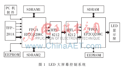 LED大屏幕控制系统是怎样设计实现的