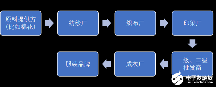 工业互联网在纺织企业中的应用介绍