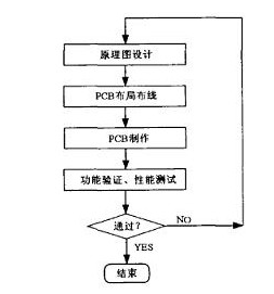 基于Cadence设计方法的高速PCB设计