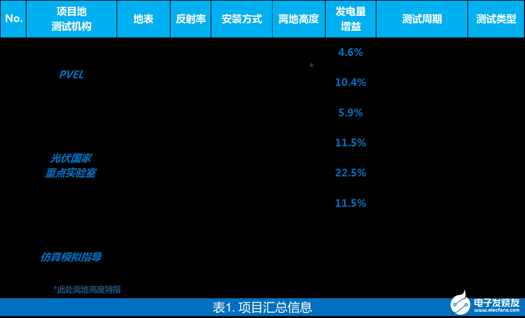 天合光能“天鳌双核”系列组件解读 不同场景下的发电量增益情况到底如何