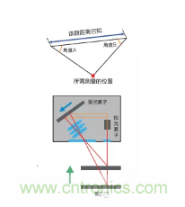 激光位移传感器的工作原理及优缺点解析