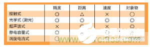 激光位移传感器的工作原理及优缺点解析