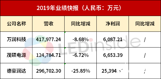 三家LED企业公布2019年业绩快报 三家公司皆扭亏为盈