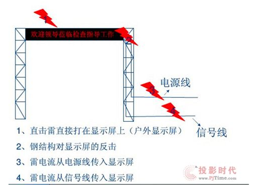 AL LED显示屏如何来避雷