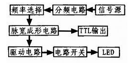 基于大功率蓝光LED的水下成像系统设计