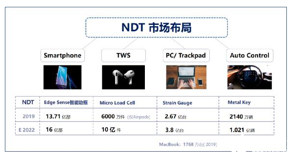 压感触控掀起2020智能硬件浪潮，纽迪瑞布局全场景人机交互未来