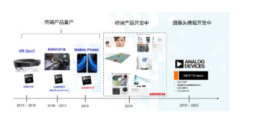 ADI从软硬件入手打造ToF高性能开发平台，加速走向更多创新应用落地场景