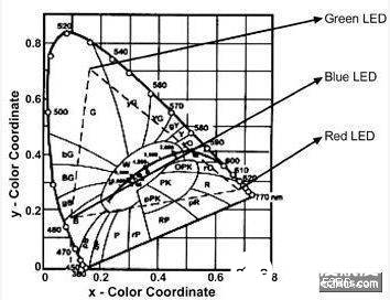 RGB LED多重色彩光源的挑战及技术解决方法