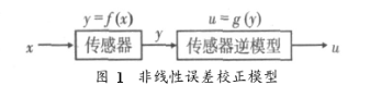 利用LS-SVM回归算法辨识模型参数实现传感器非线性校正的研究