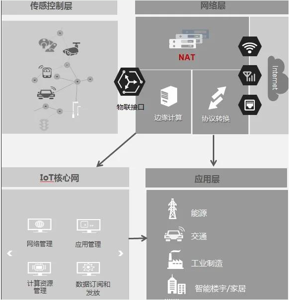 信息化的物联网系统革新会如何