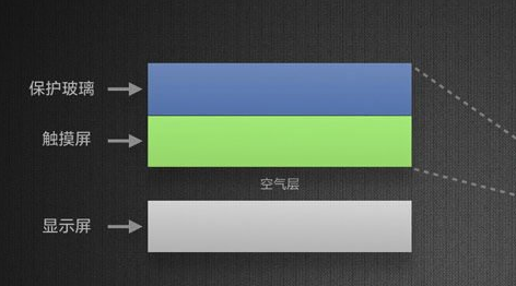 全平面贴合技术是什么，全贴合的优点解析