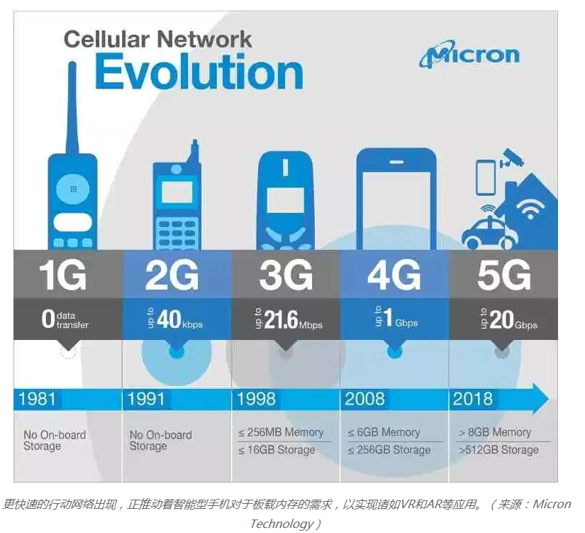 5G手机“超前部署” 强大的uMCP储存