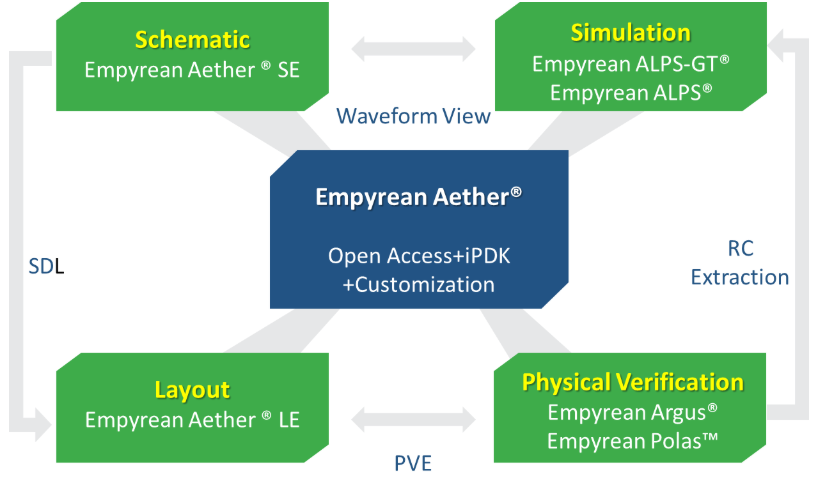 数模混合信号IC设计平台Empyrean Aether的应用优势和功能分析