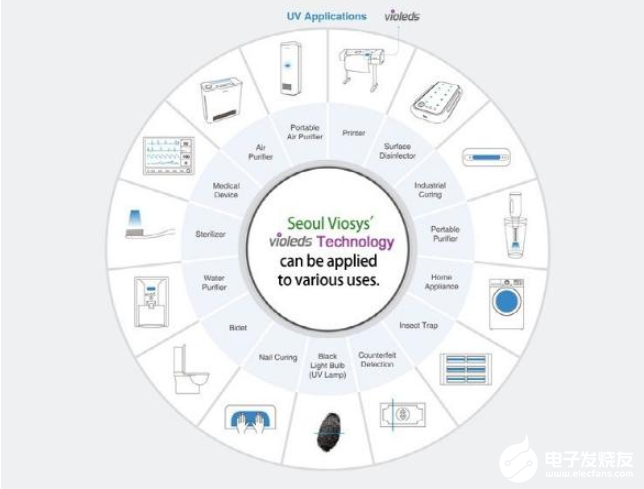高效清洁杀菌，首尔UV LED让世界焕然一新！