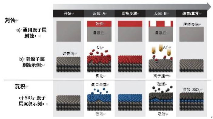 原子级工艺实现纳米级图形结构的要求