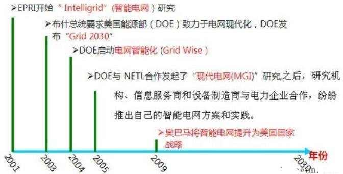 智能电网的基础概念