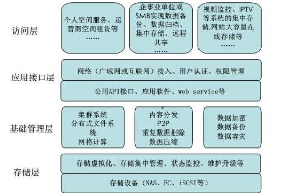 云存储服务有哪些应用