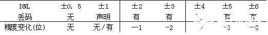 同步采样ADC转换器MAX1324的误差性能分析和补偿方法