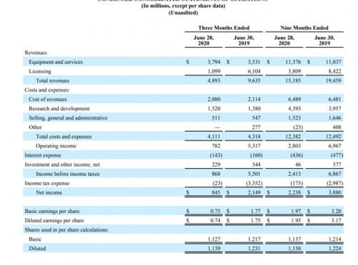 高通Q2 季度手机芯片市场同比Q1下滑 17%