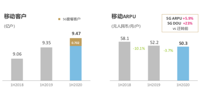 中国移动上半年5G套餐客户达到7020万户，全年计划净增超过1亿