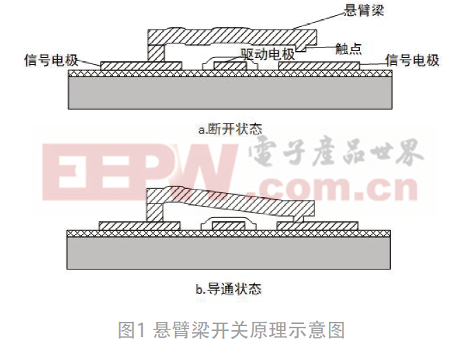 针对一字型悬臂梁RF MEMS开关的两种降低驱动电压RF MEMS开关方法