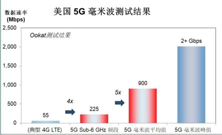 毫米波中运行速度最快的 5G 智能手机是什么产品？