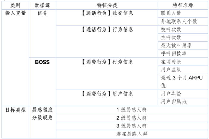 易感人群识别模块输入变量和输出目标类型