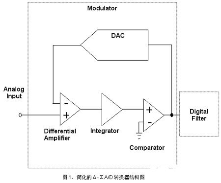 采用良好设计和板面布局让A/D转换器实现最高性能