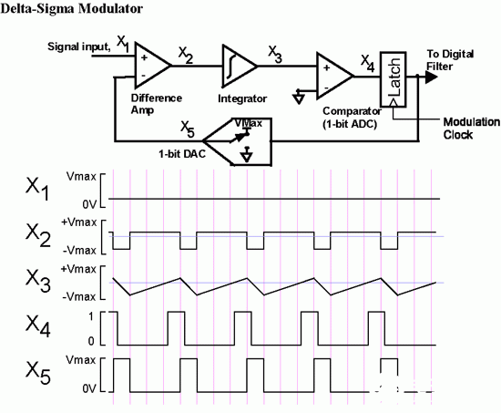 ΔΣ转换器的应用优势和实现高精确度性能