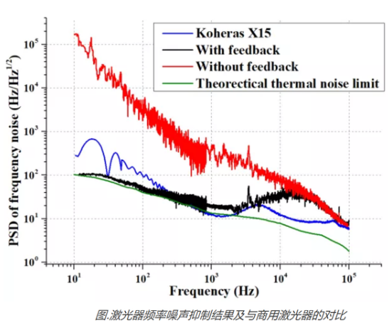 中科院在光纤激光器频率噪声抑制研究获得重大突破