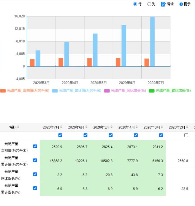 7月全国光缆产量同比增长2.2%,上半年累计增长6.0%