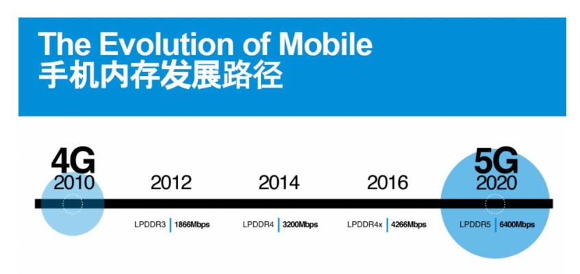 LPDDR5标准带来的变化详解