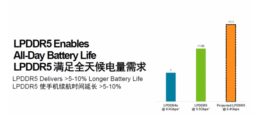 LPDDR5标准带来的变化详解