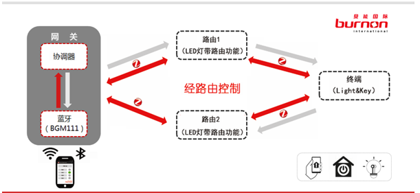 蓝牙ZIGBEE无线灯控方案设计解析