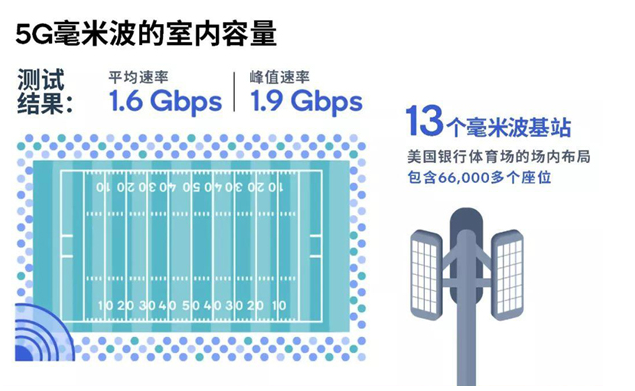 5G的性能、覆盖范围和能效分析