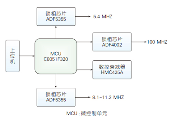 面向5G毫米波通信系统的本振源设计与实现分析