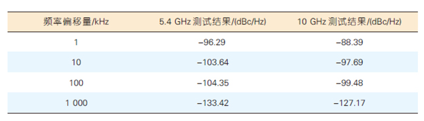 面向5G毫米波通信系统的本振源设计与实现分析