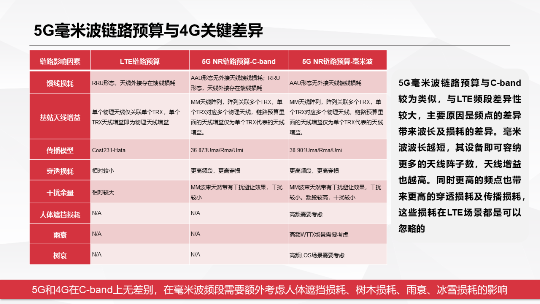 5G毫米波传输链路预算与4G的关键差异