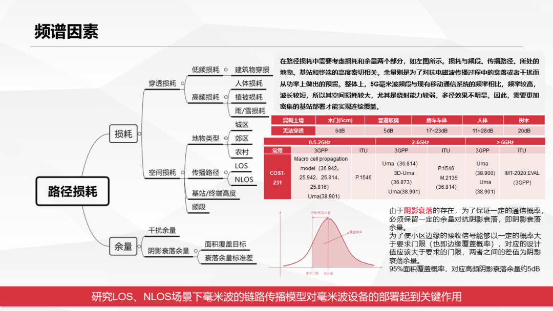 5G毫米波传输链路预算与4G的关键差异