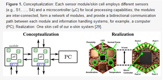 六边形传感器构成电子皮肤解析