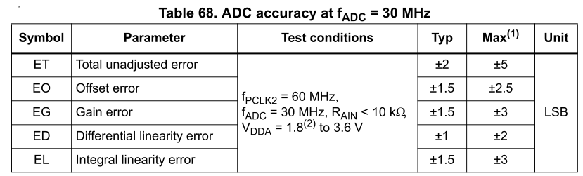 ADC支持采样频率受供电电压影响