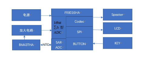 FR8016HA红外测温方案解析