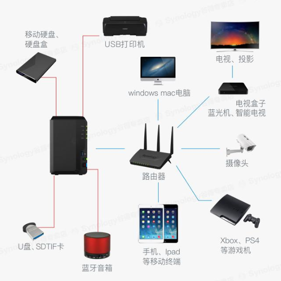 对比其它存储技术 NAS的优势