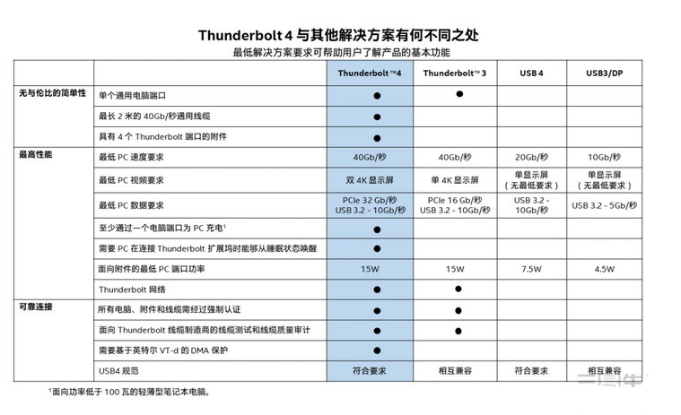 英特尔的USB4将改变以往的USB接口规范混乱局面