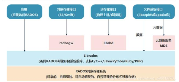 主流分布式存储技术的对比分析与应用