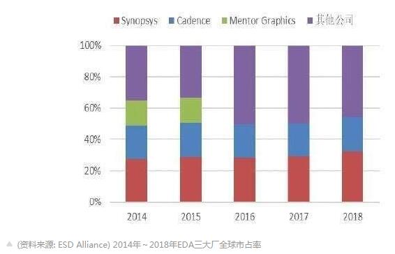 美国发展EDA,华为业务必定会受到影响