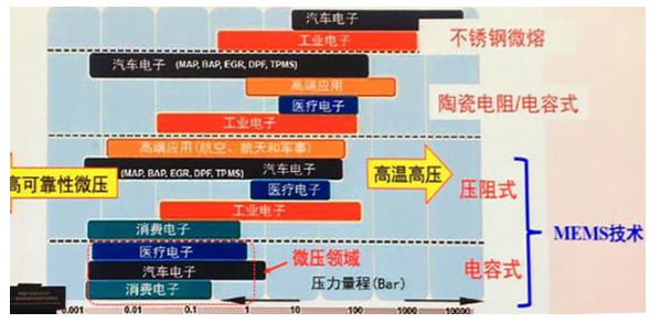 MEMS传感器封装解析