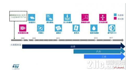 自带AI机器学习的MEMS解析