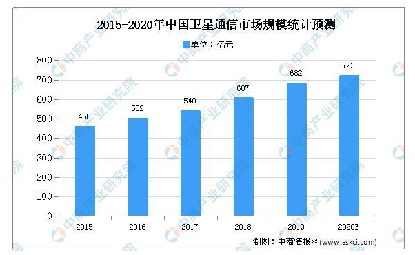2020年中国卫星通信的现状及发展趋势