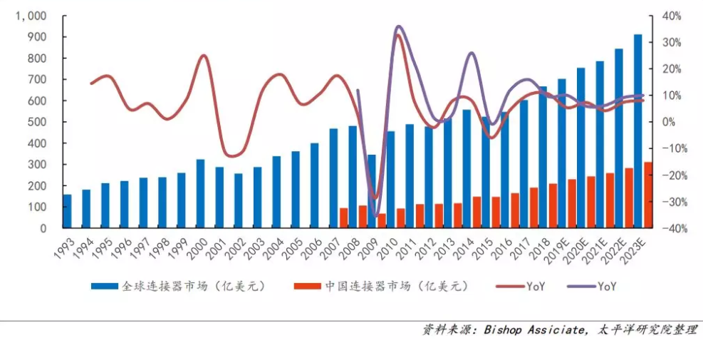 在5G、新能源汽车的带动下，连接器行业或将迎来更大的增量空间